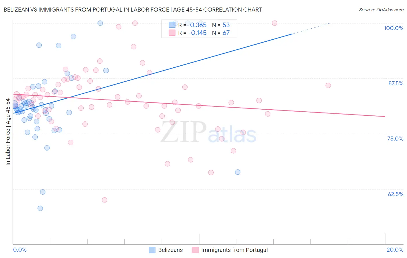 Belizean vs Immigrants from Portugal In Labor Force | Age 45-54