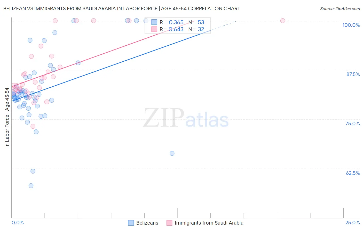 Belizean vs Immigrants from Saudi Arabia In Labor Force | Age 45-54