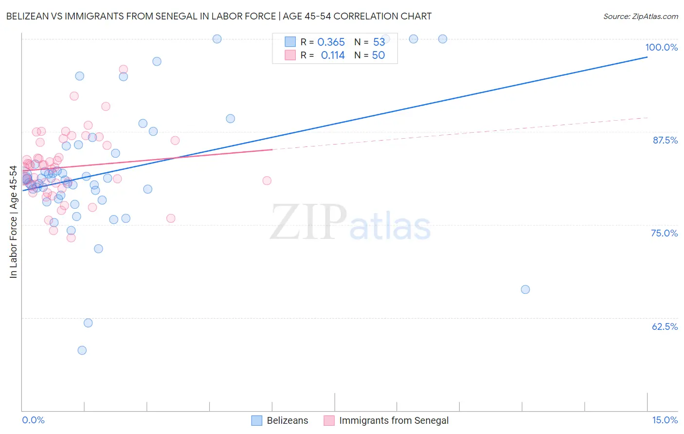 Belizean vs Immigrants from Senegal In Labor Force | Age 45-54