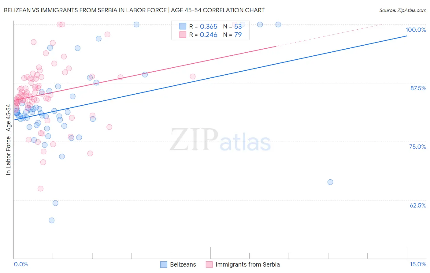 Belizean vs Immigrants from Serbia In Labor Force | Age 45-54