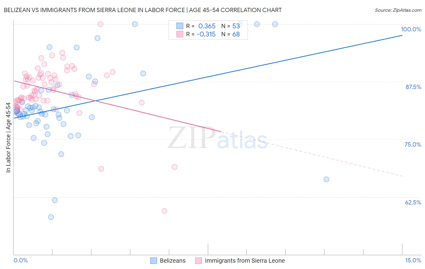 Belizean vs Immigrants from Sierra Leone In Labor Force | Age 45-54