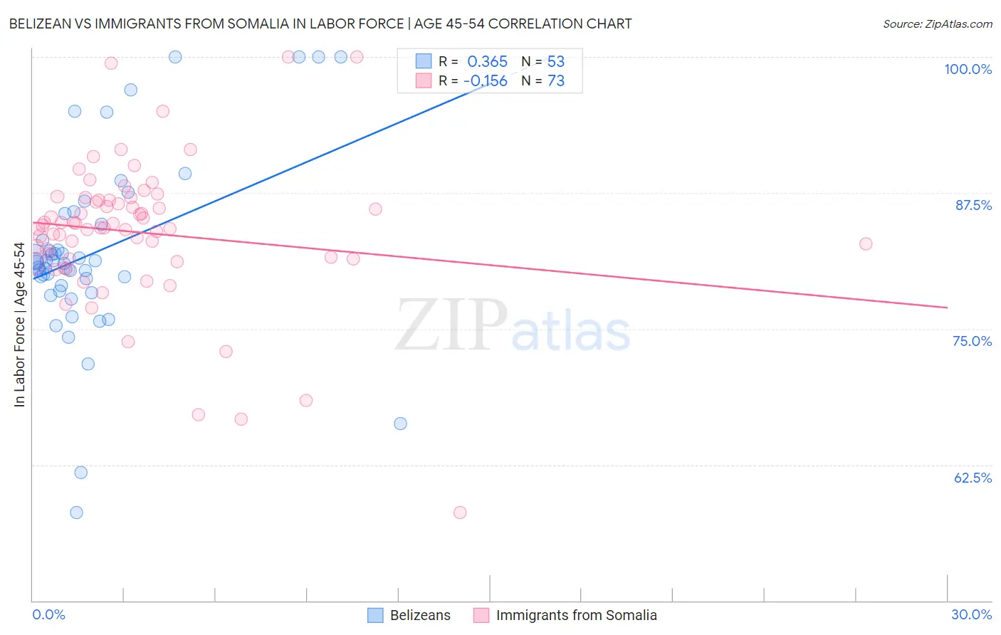 Belizean vs Immigrants from Somalia In Labor Force | Age 45-54