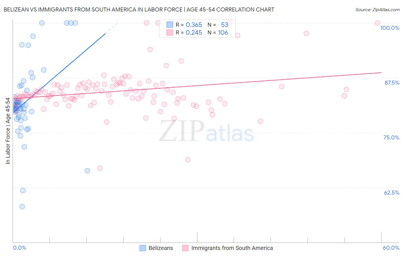 Belizean vs Immigrants from South America In Labor Force | Age 45-54