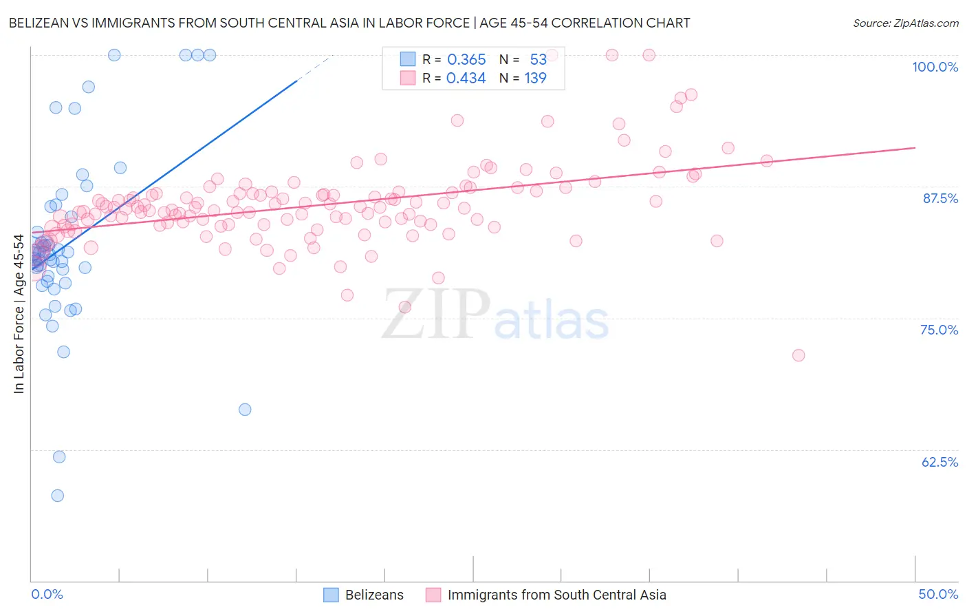 Belizean vs Immigrants from South Central Asia In Labor Force | Age 45-54