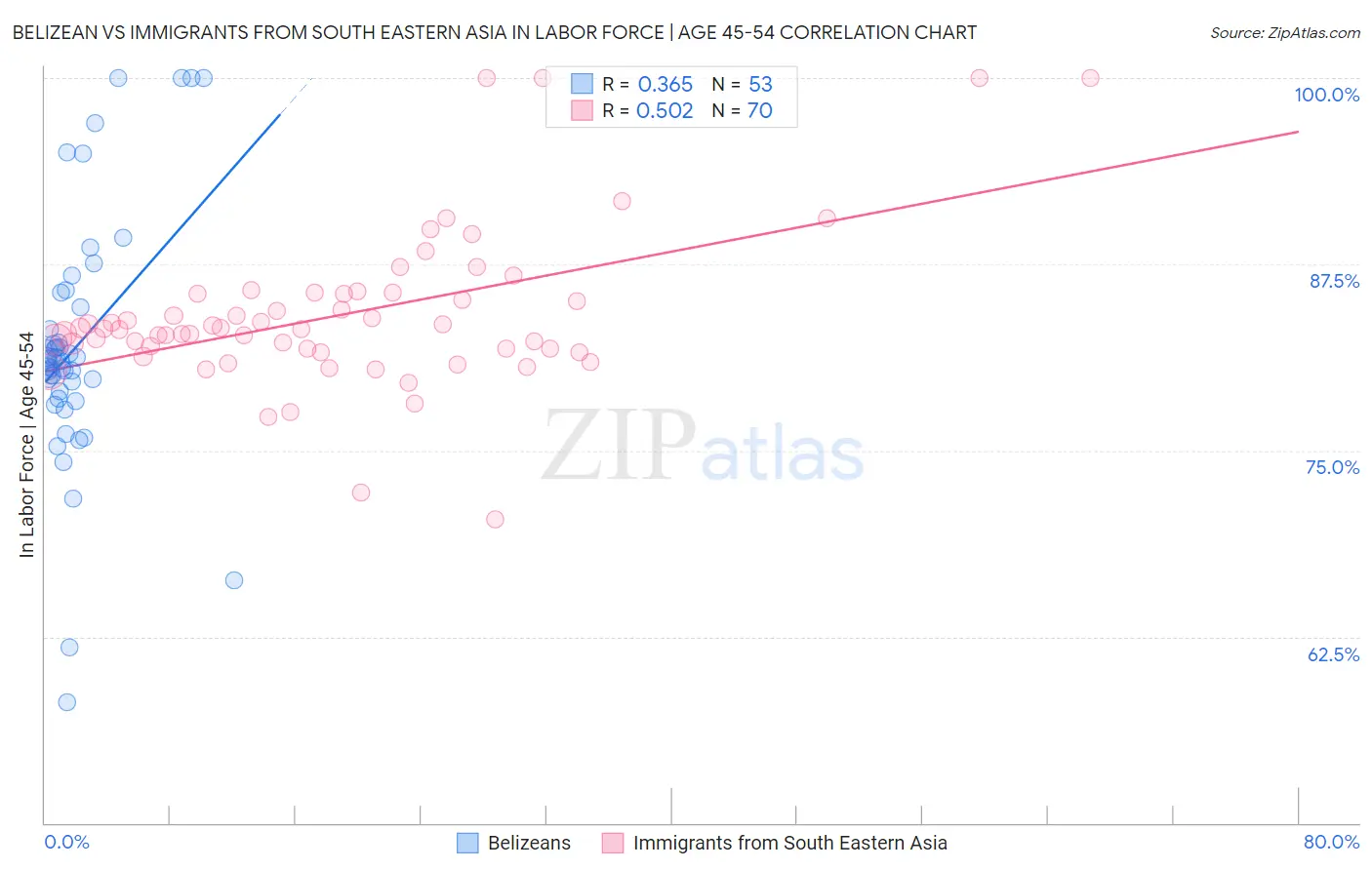 Belizean vs Immigrants from South Eastern Asia In Labor Force | Age 45-54
