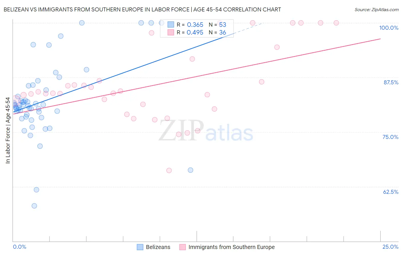 Belizean vs Immigrants from Southern Europe In Labor Force | Age 45-54