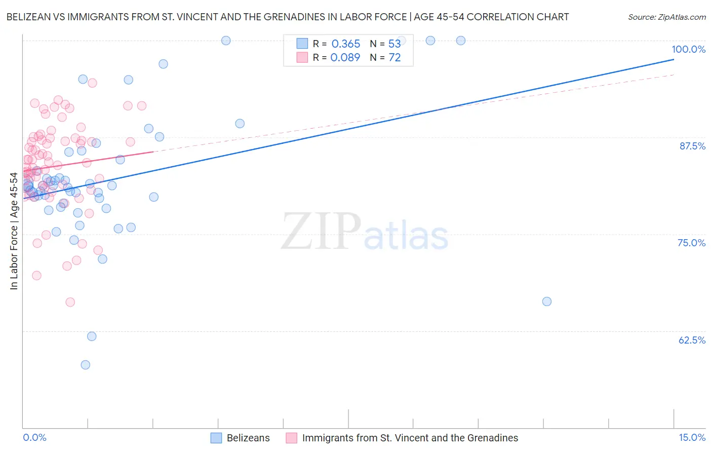Belizean vs Immigrants from St. Vincent and the Grenadines In Labor Force | Age 45-54
