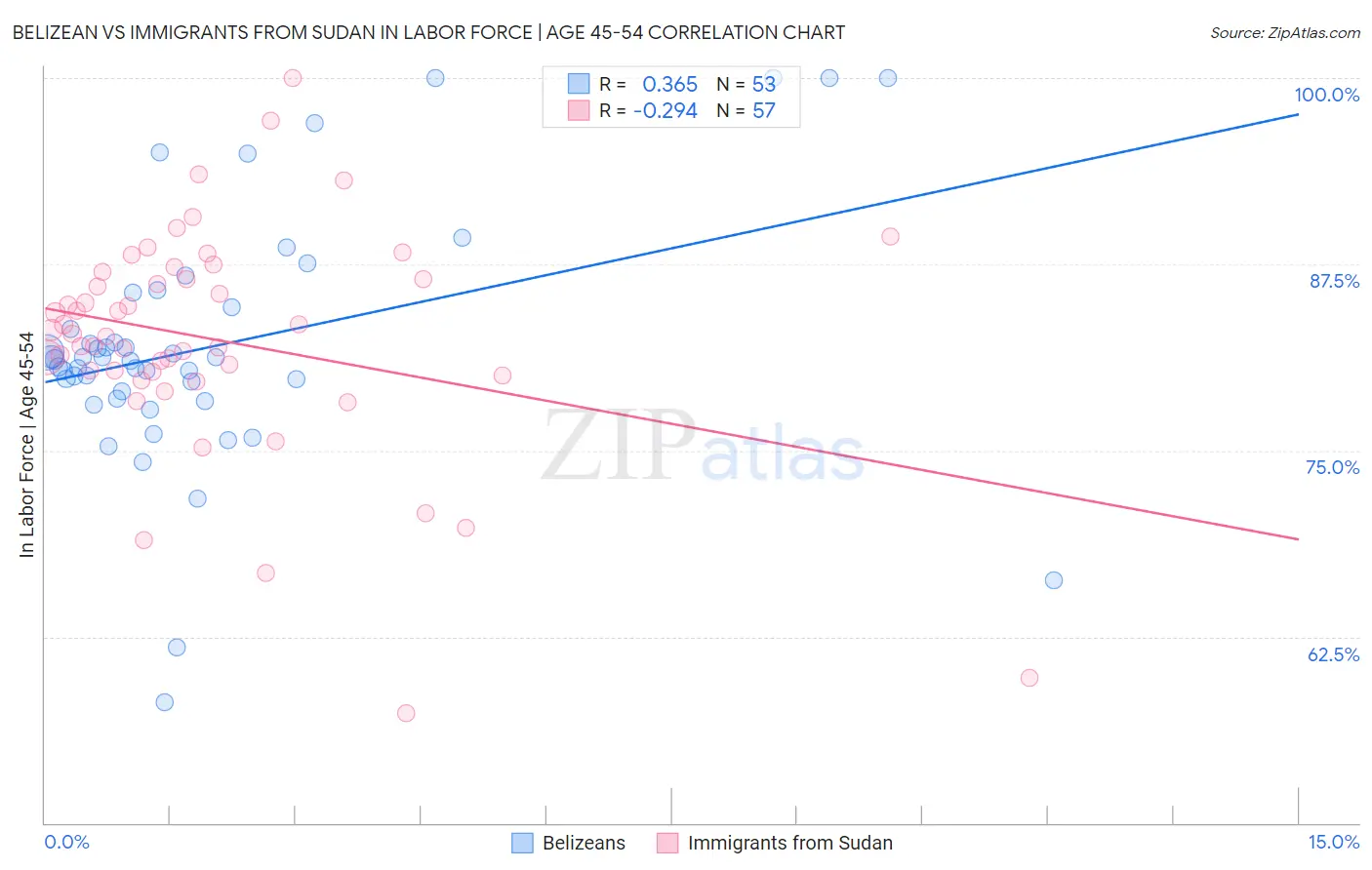 Belizean vs Immigrants from Sudan In Labor Force | Age 45-54