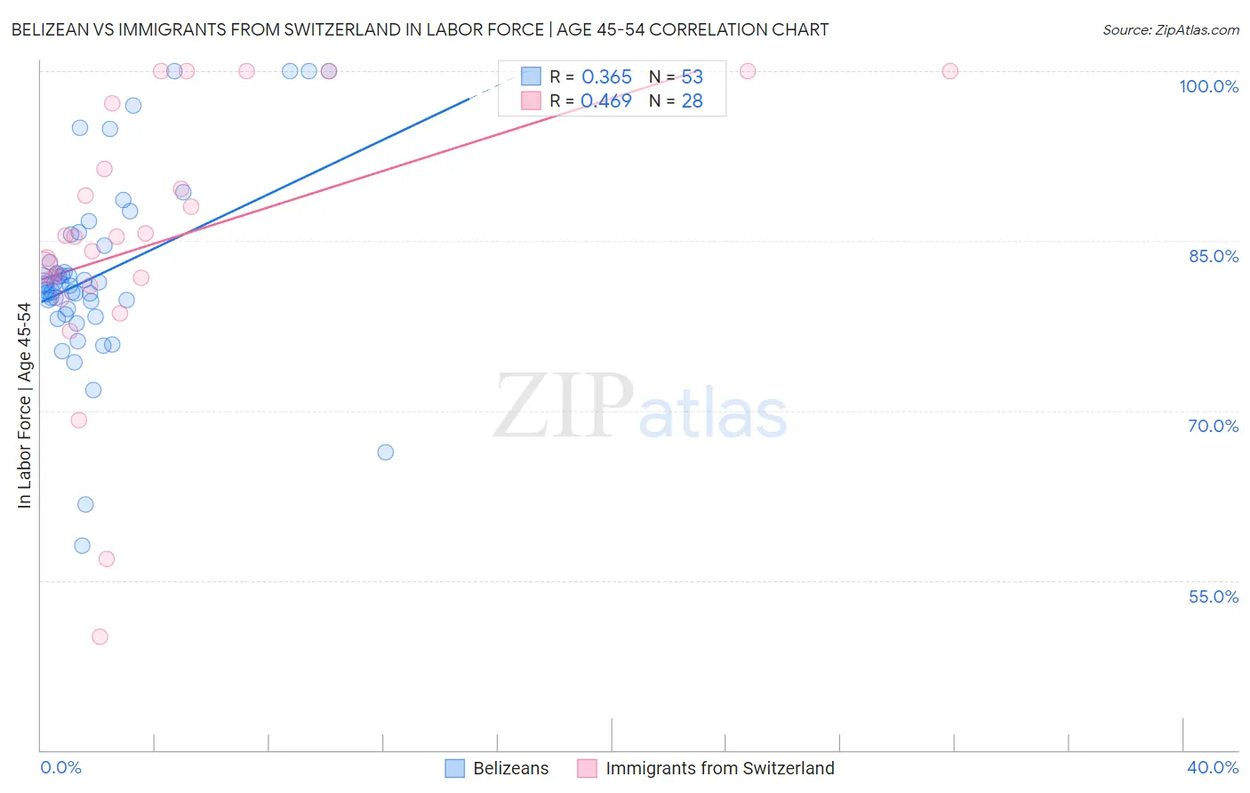 Belizean vs Immigrants from Switzerland In Labor Force | Age 45-54