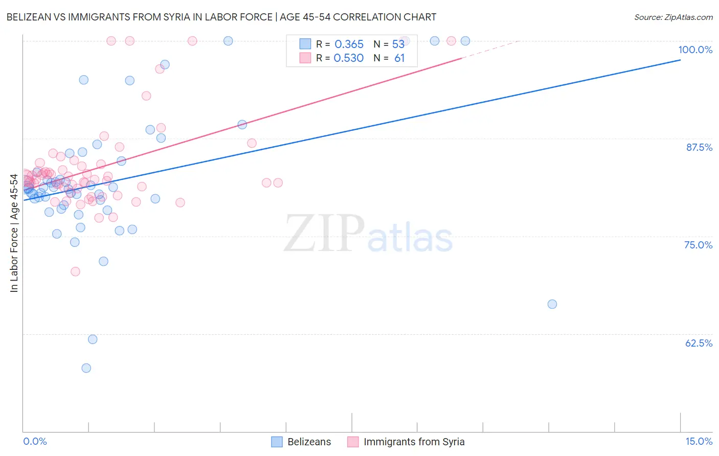 Belizean vs Immigrants from Syria In Labor Force | Age 45-54