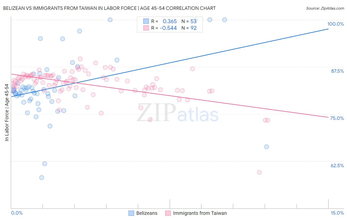 Belizean vs Immigrants from Taiwan In Labor Force | Age 45-54