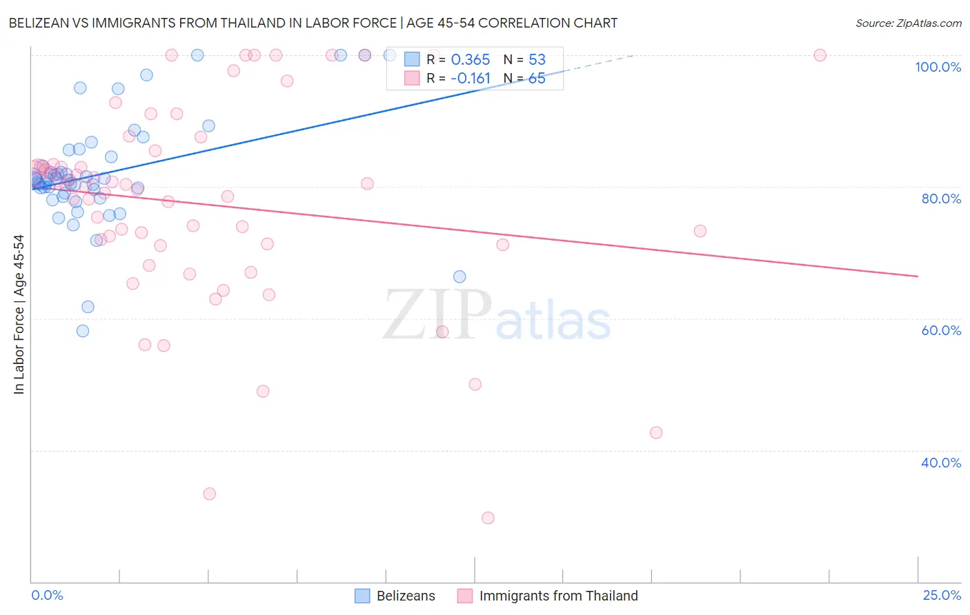 Belizean vs Immigrants from Thailand In Labor Force | Age 45-54