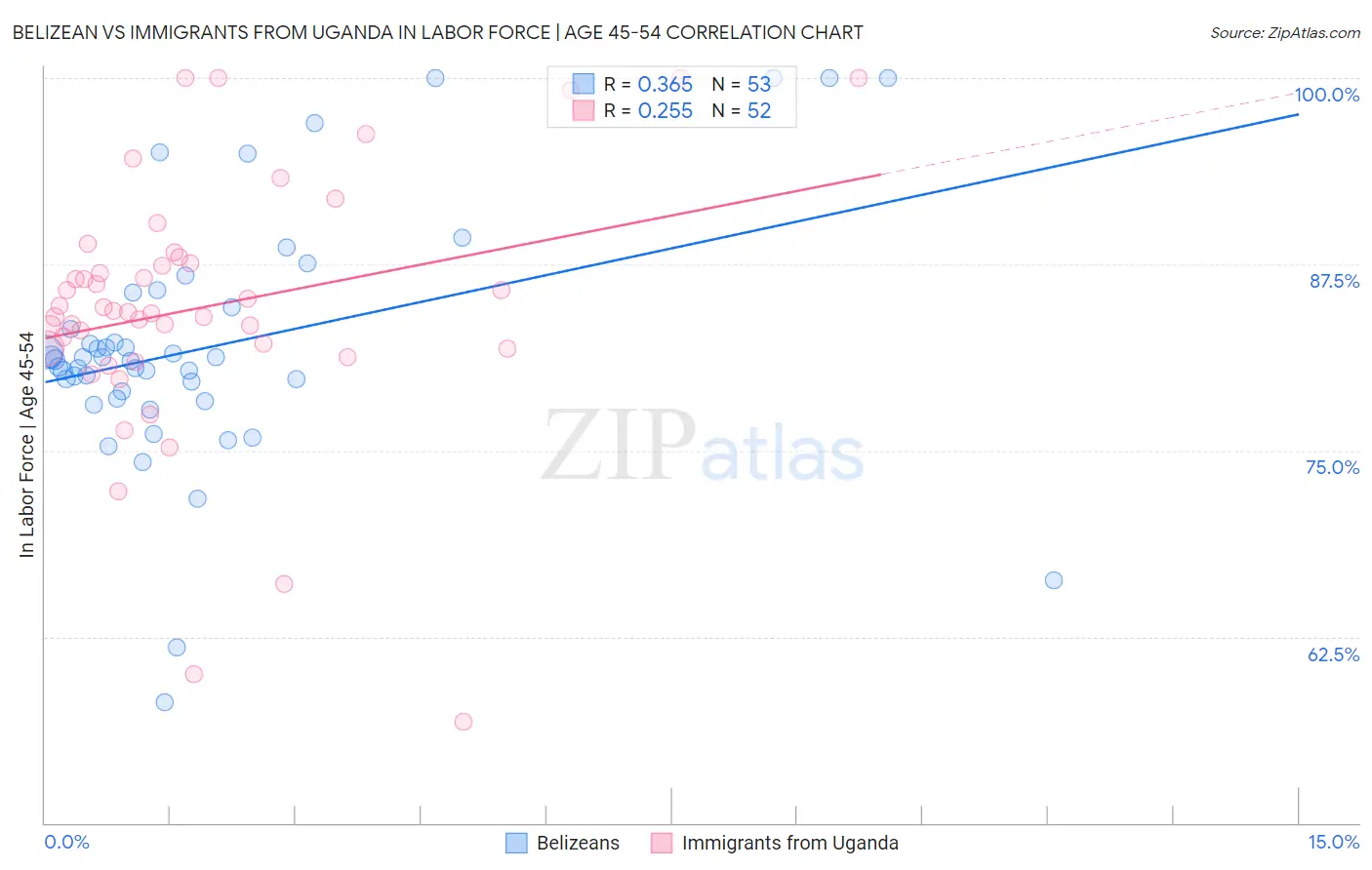 Belizean vs Immigrants from Uganda In Labor Force | Age 45-54