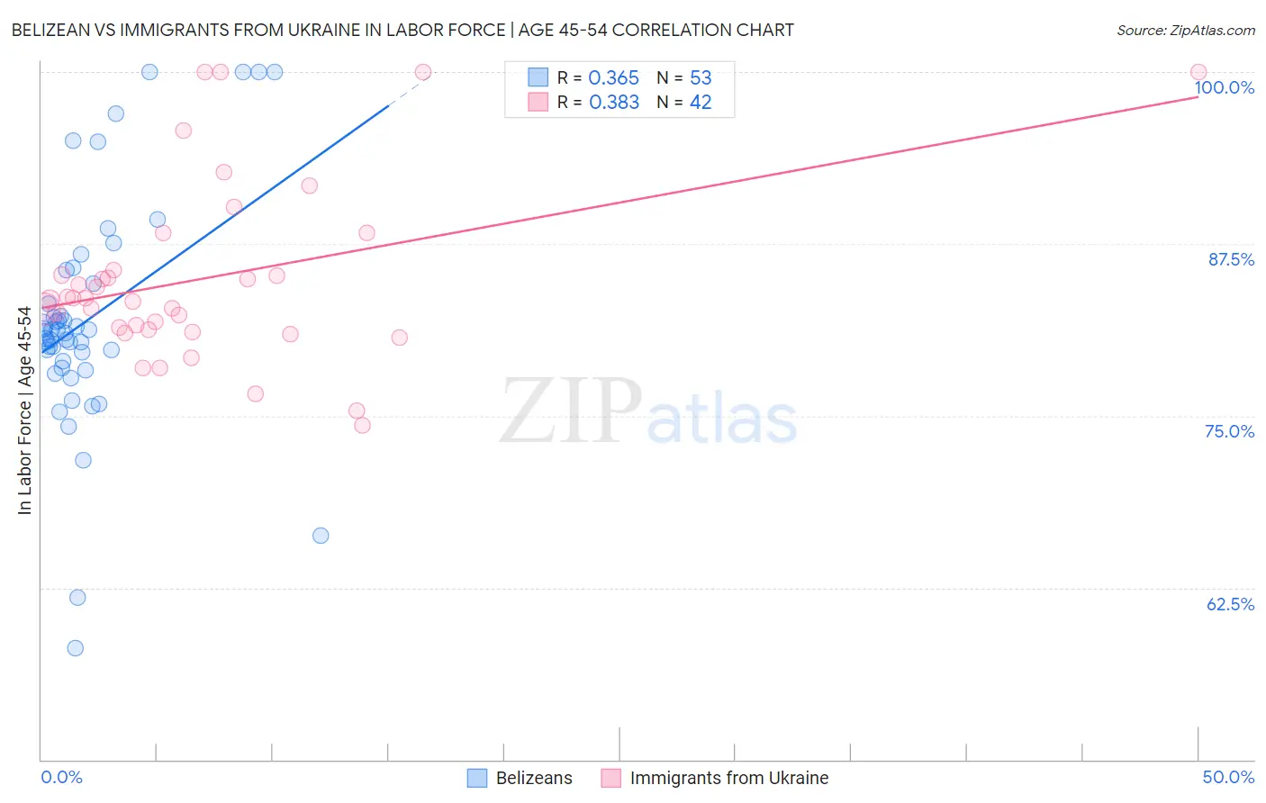 Belizean vs Immigrants from Ukraine In Labor Force | Age 45-54