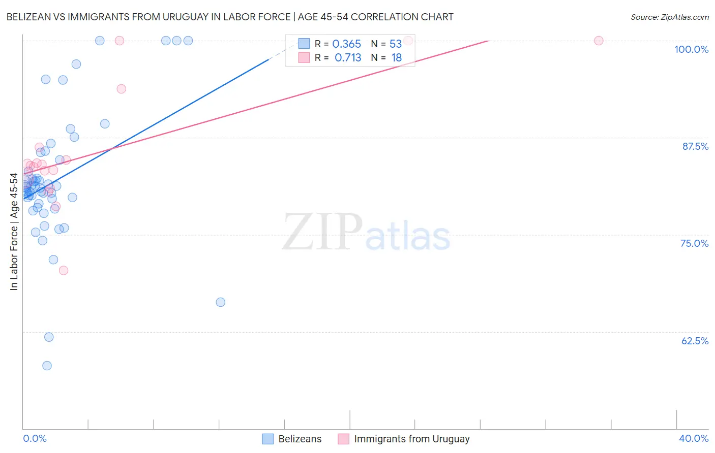 Belizean vs Immigrants from Uruguay In Labor Force | Age 45-54