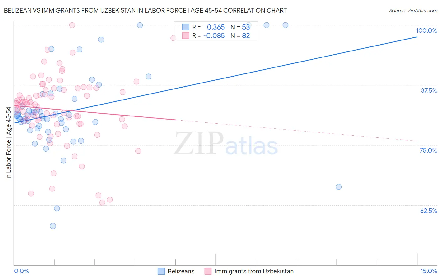Belizean vs Immigrants from Uzbekistan In Labor Force | Age 45-54