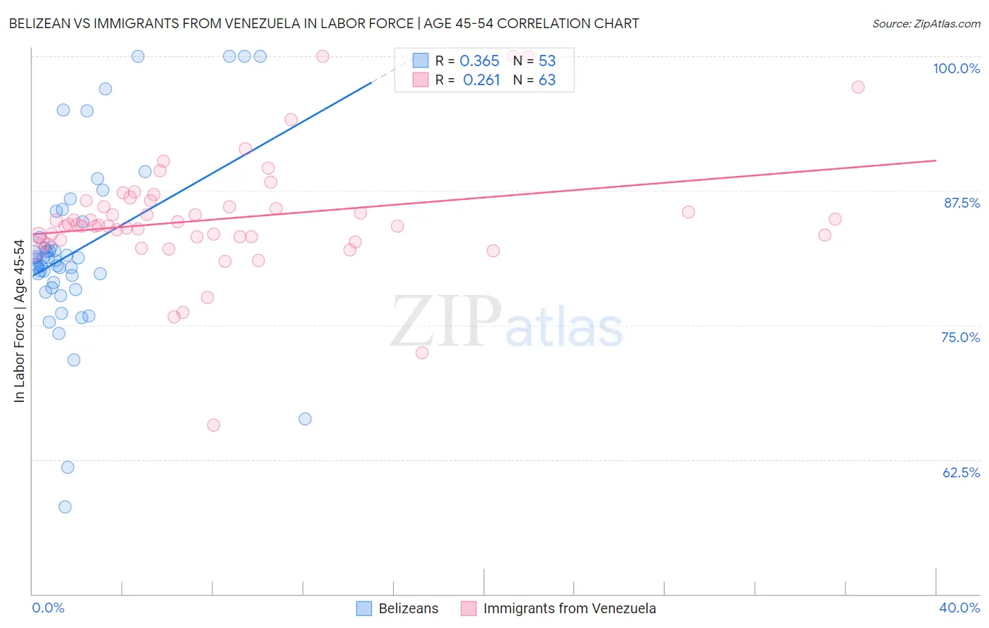 Belizean vs Immigrants from Venezuela In Labor Force | Age 45-54