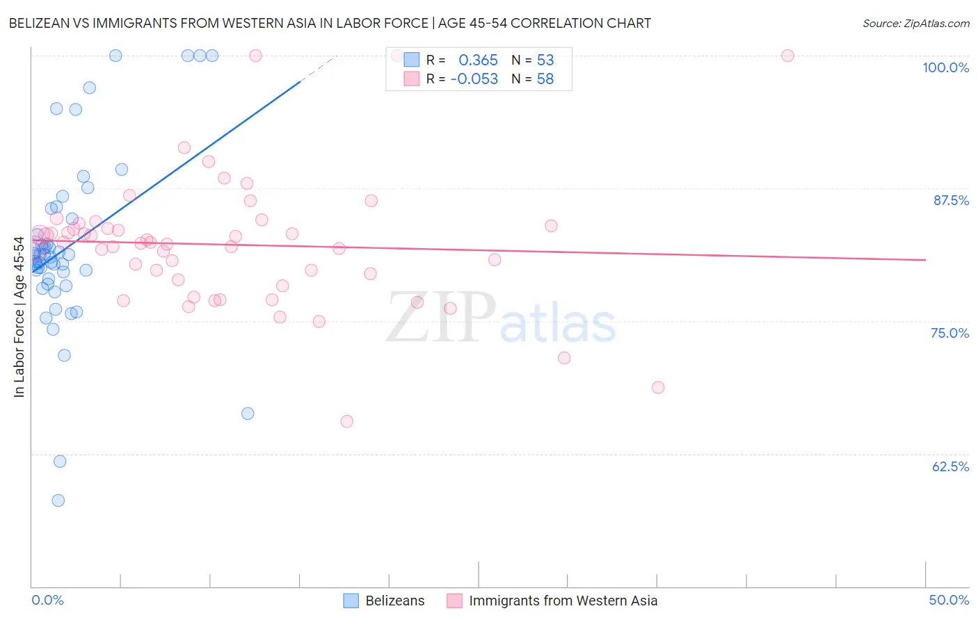 Belizean vs Immigrants from Western Asia In Labor Force | Age 45-54