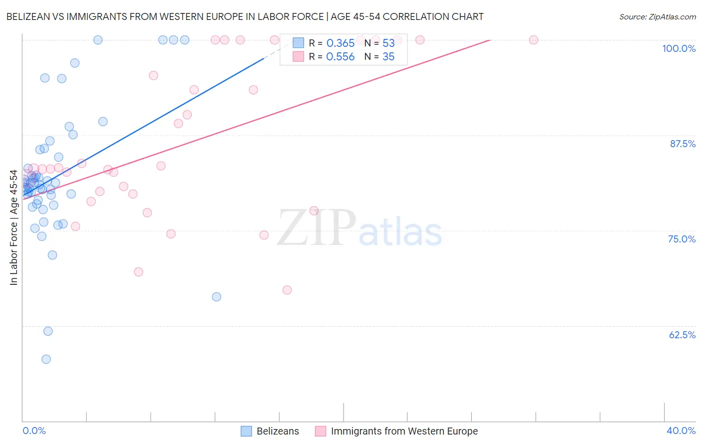 Belizean vs Immigrants from Western Europe In Labor Force | Age 45-54