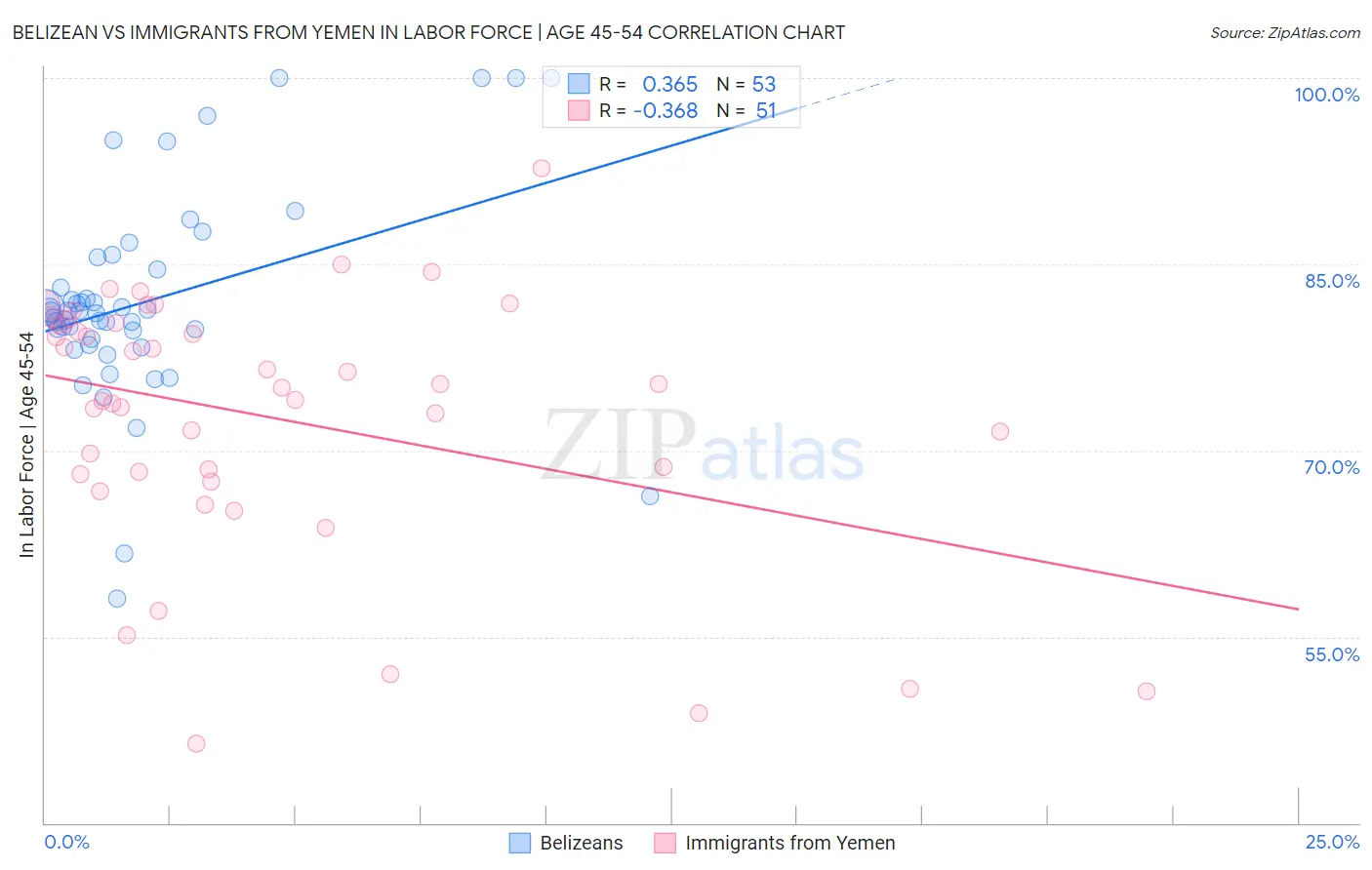 Belizean vs Immigrants from Yemen In Labor Force | Age 45-54