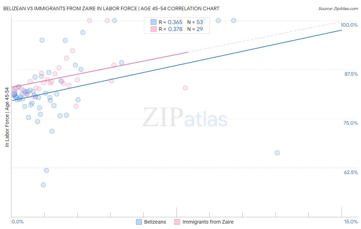 Belizean vs Immigrants from Zaire In Labor Force | Age 45-54