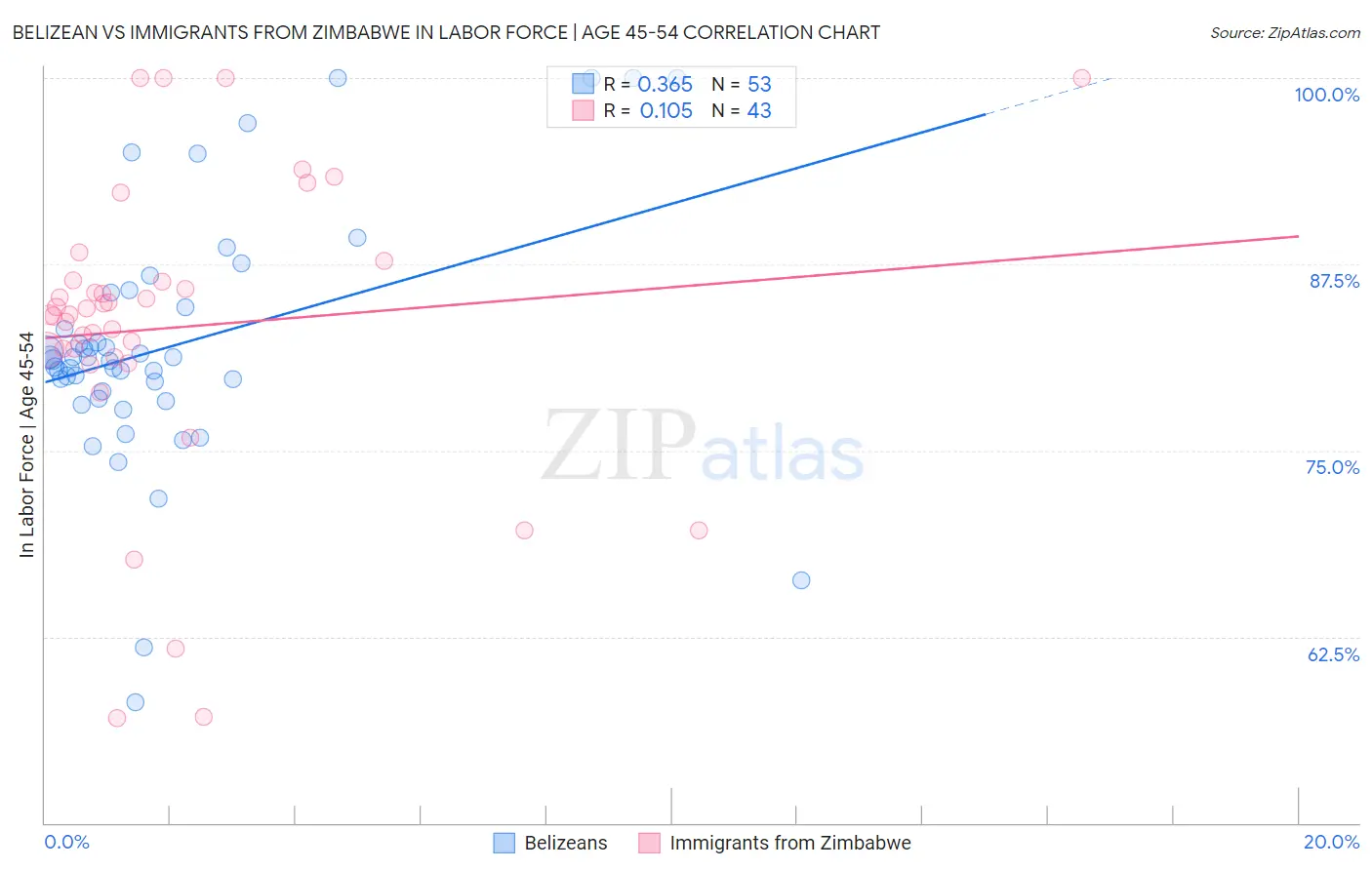 Belizean vs Immigrants from Zimbabwe In Labor Force | Age 45-54