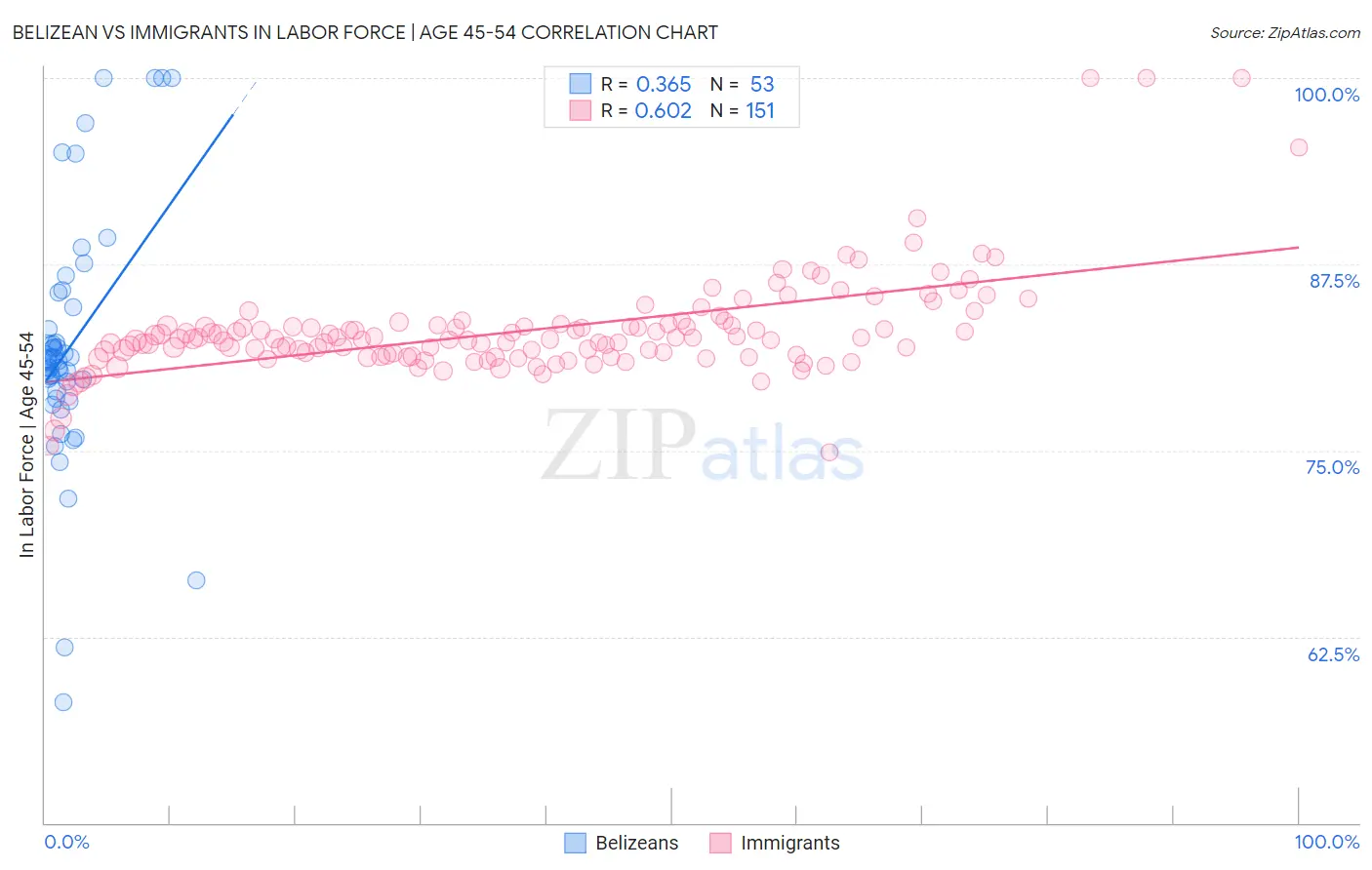 Belizean vs Immigrants In Labor Force | Age 45-54