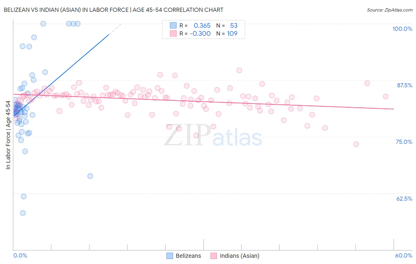 Belizean vs Indian (Asian) In Labor Force | Age 45-54