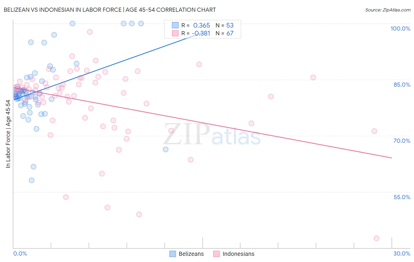 Belizean vs Indonesian In Labor Force | Age 45-54