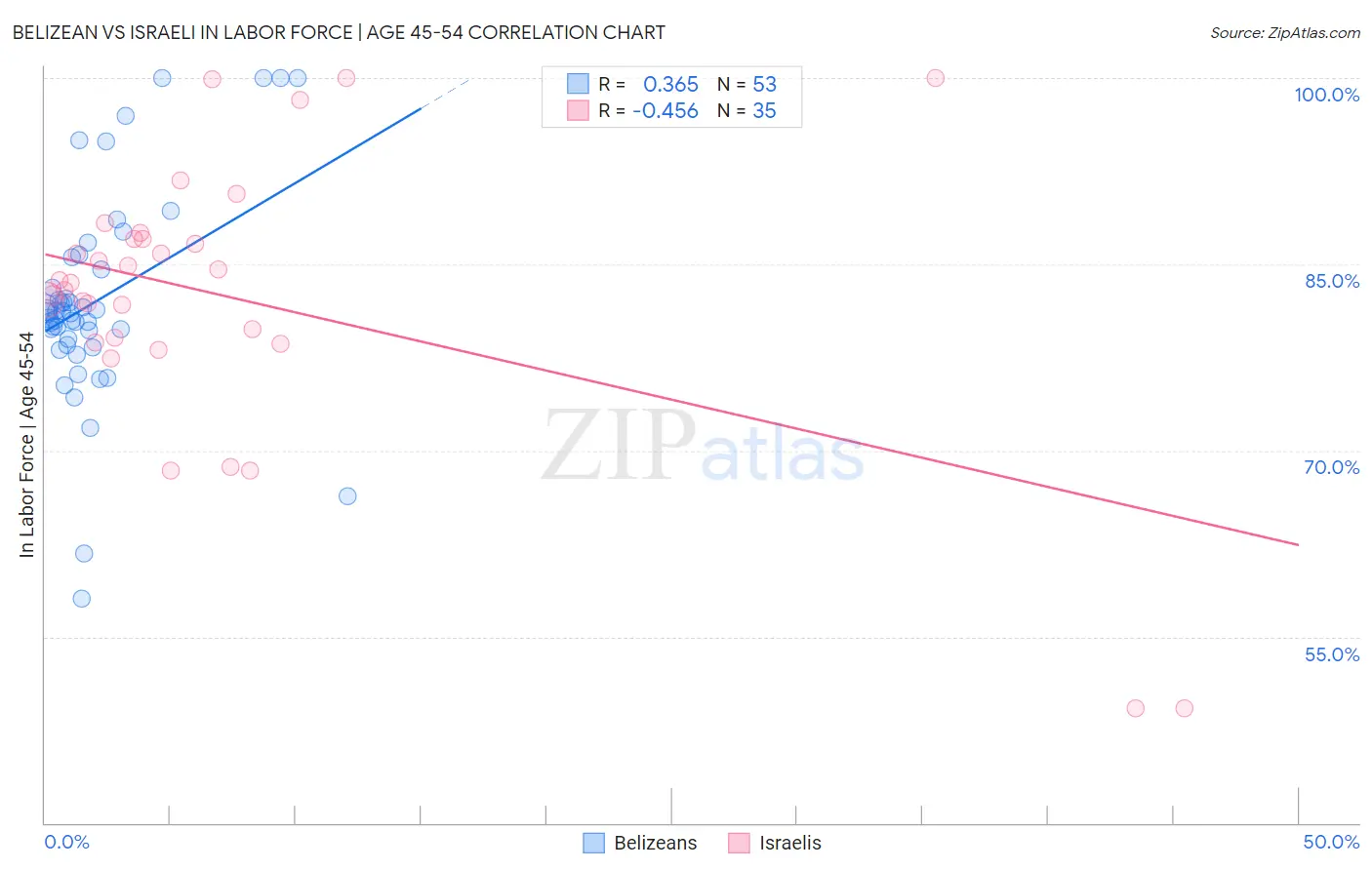 Belizean vs Israeli In Labor Force | Age 45-54