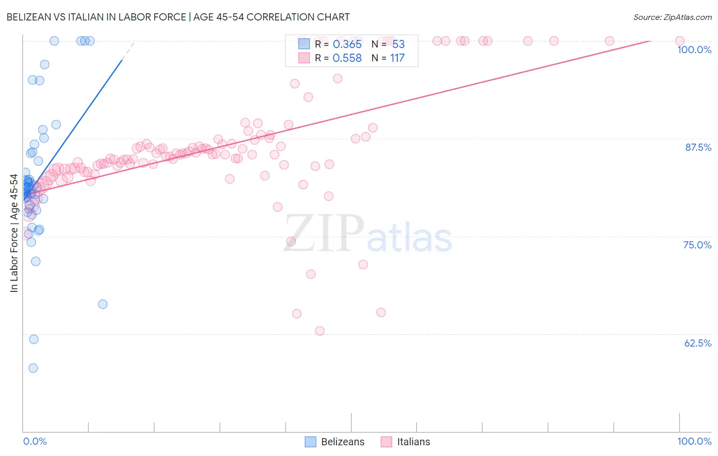 Belizean vs Italian In Labor Force | Age 45-54