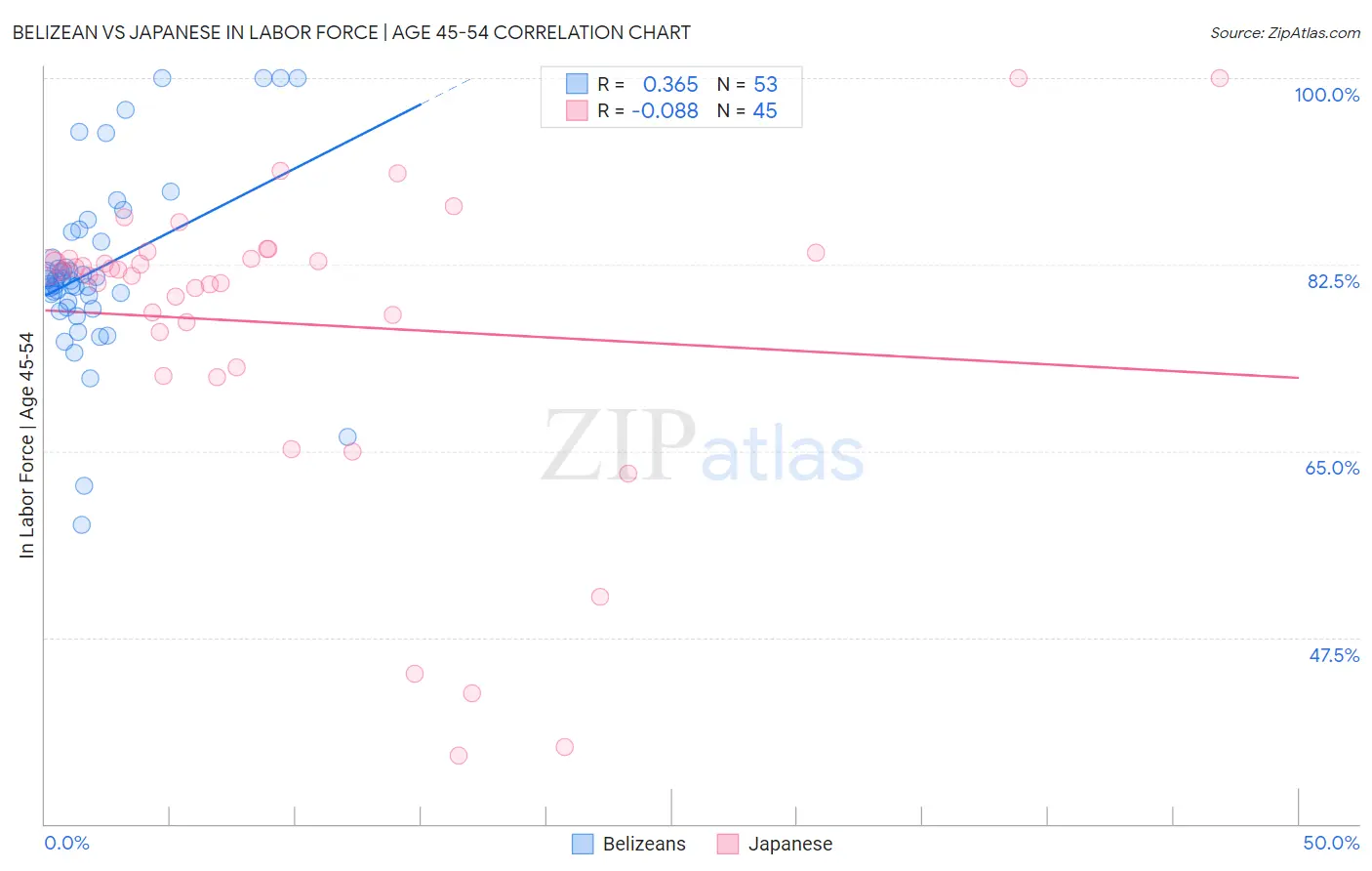Belizean vs Japanese In Labor Force | Age 45-54