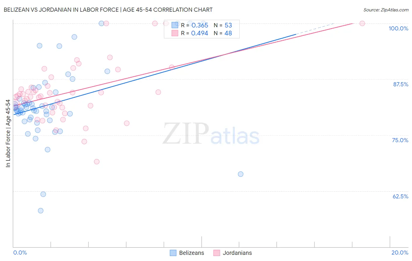 Belizean vs Jordanian In Labor Force | Age 45-54