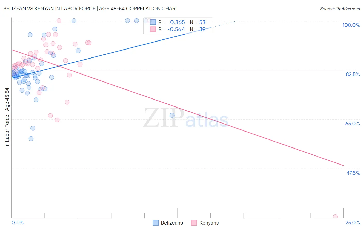Belizean vs Kenyan In Labor Force | Age 45-54
