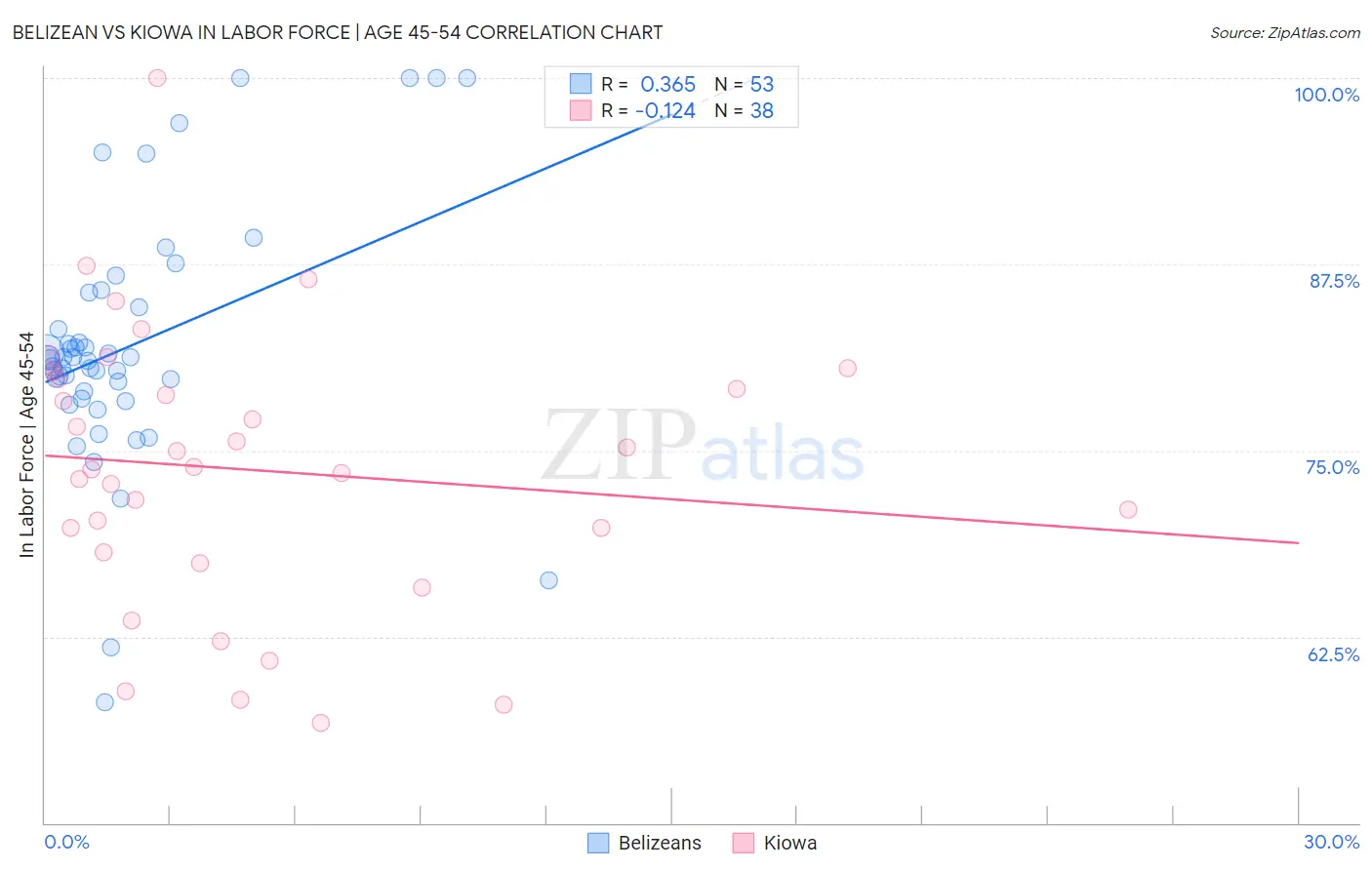 Belizean vs Kiowa In Labor Force | Age 45-54