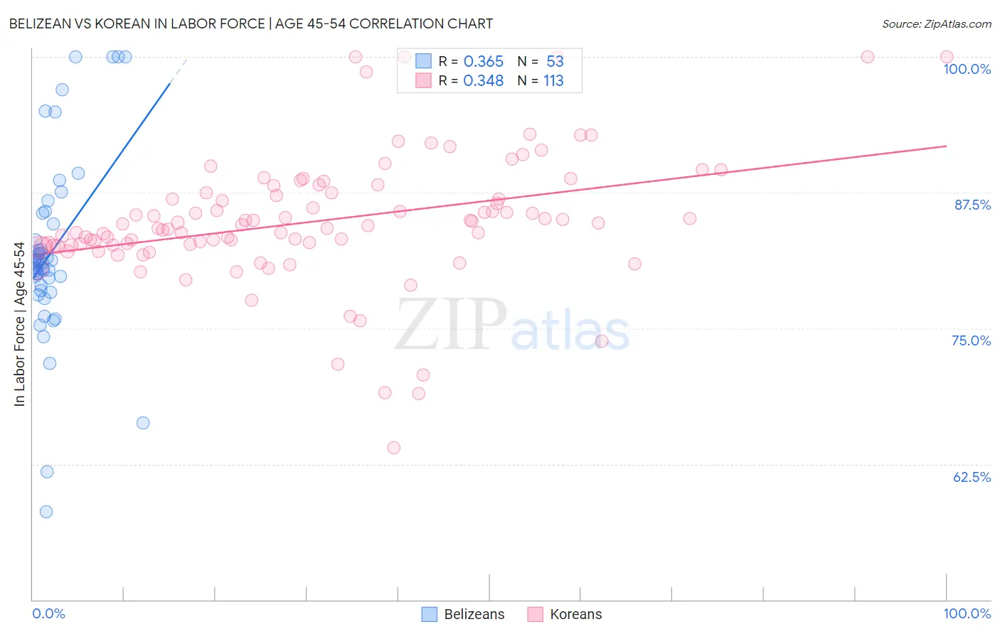 Belizean vs Korean In Labor Force | Age 45-54