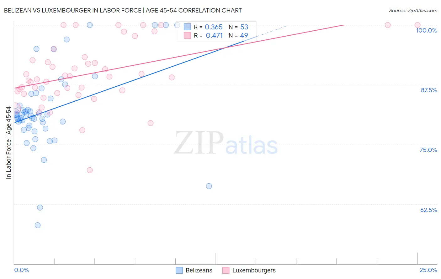 Belizean vs Luxembourger In Labor Force | Age 45-54