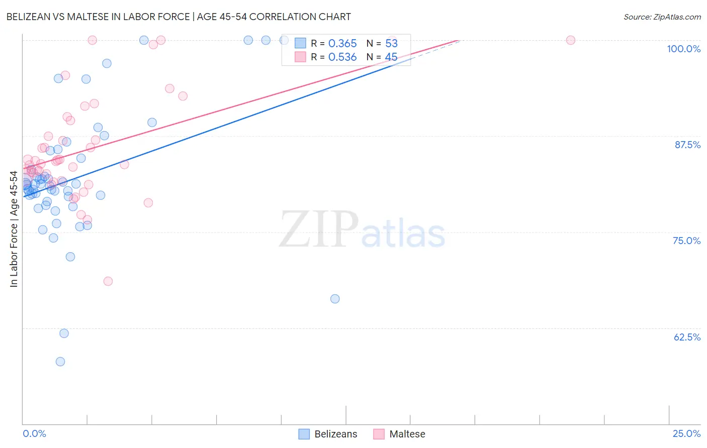 Belizean vs Maltese In Labor Force | Age 45-54