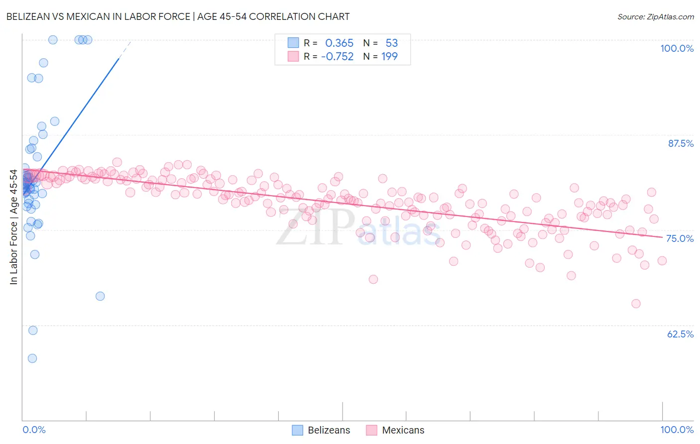 Belizean vs Mexican In Labor Force | Age 45-54