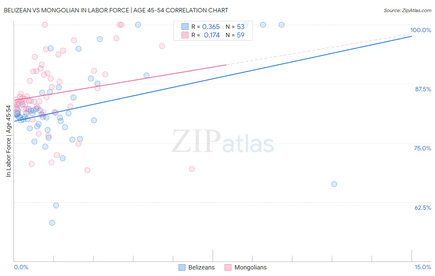 Belizean vs Mongolian In Labor Force | Age 45-54