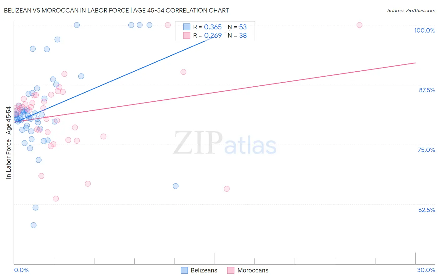 Belizean vs Moroccan In Labor Force | Age 45-54