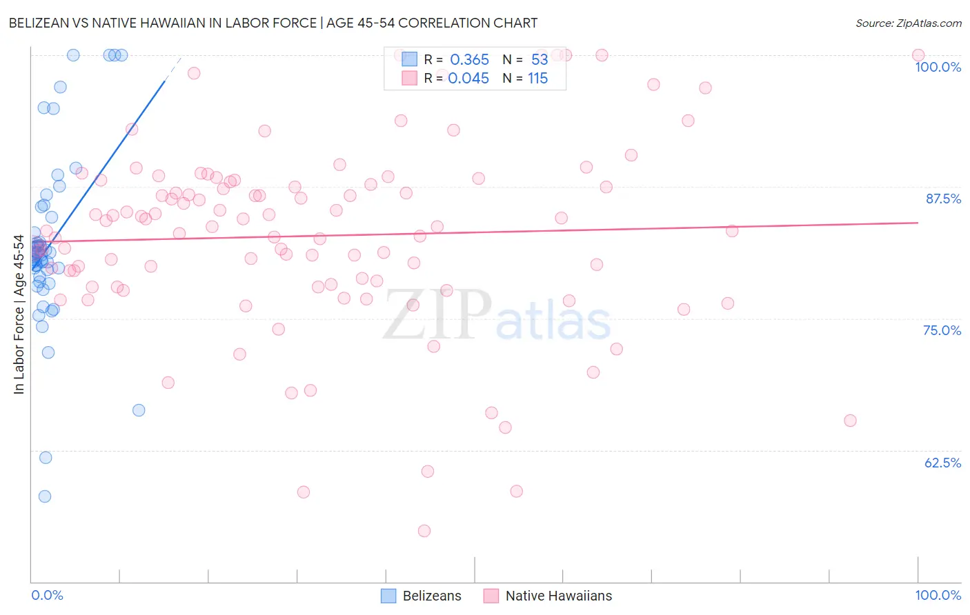 Belizean vs Native Hawaiian In Labor Force | Age 45-54