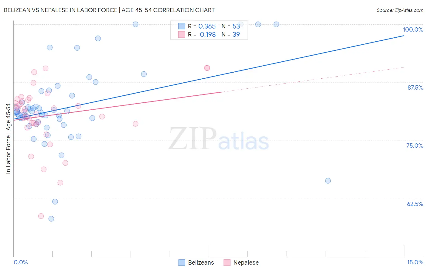 Belizean vs Nepalese In Labor Force | Age 45-54