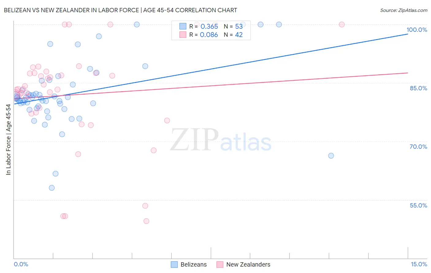 Belizean vs New Zealander In Labor Force | Age 45-54