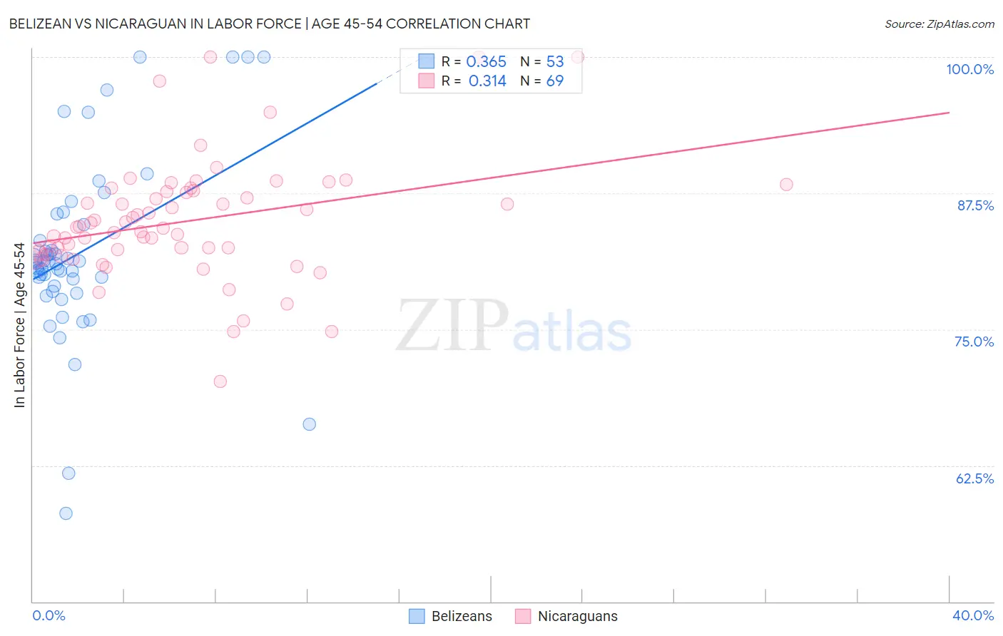 Belizean vs Nicaraguan In Labor Force | Age 45-54
