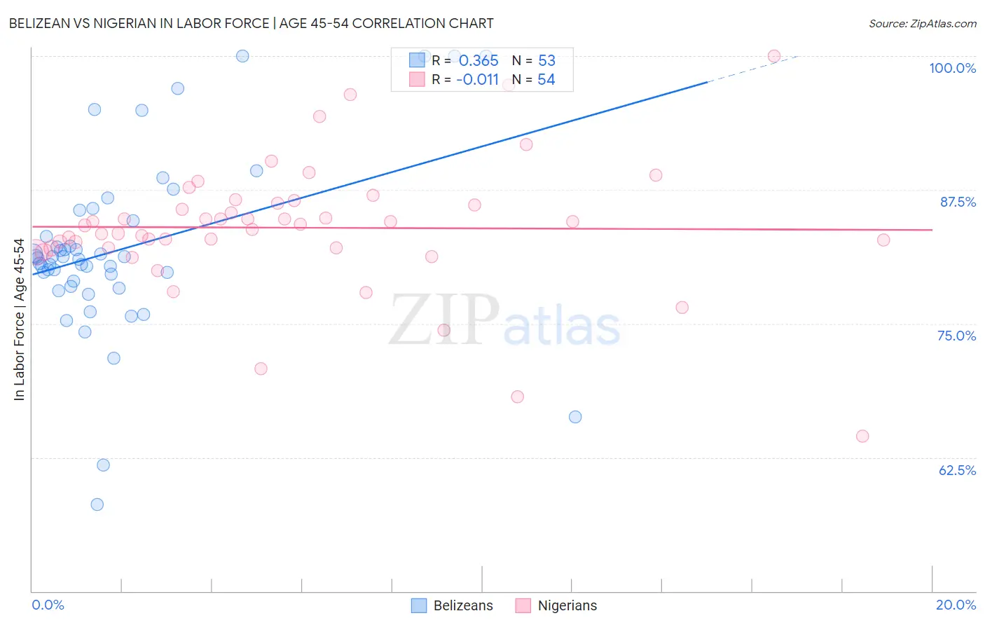 Belizean vs Nigerian In Labor Force | Age 45-54