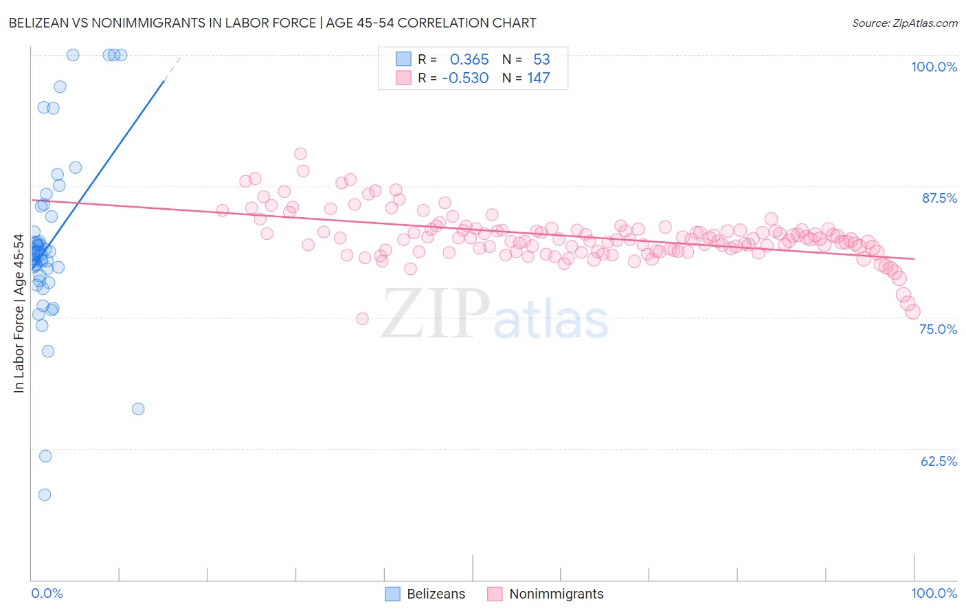 Belizean vs Nonimmigrants In Labor Force | Age 45-54