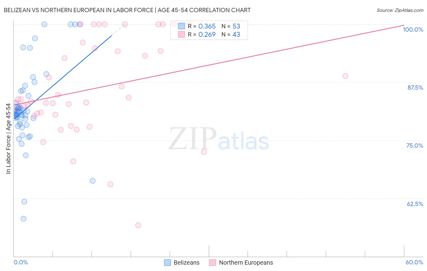 Belizean vs Northern European In Labor Force | Age 45-54