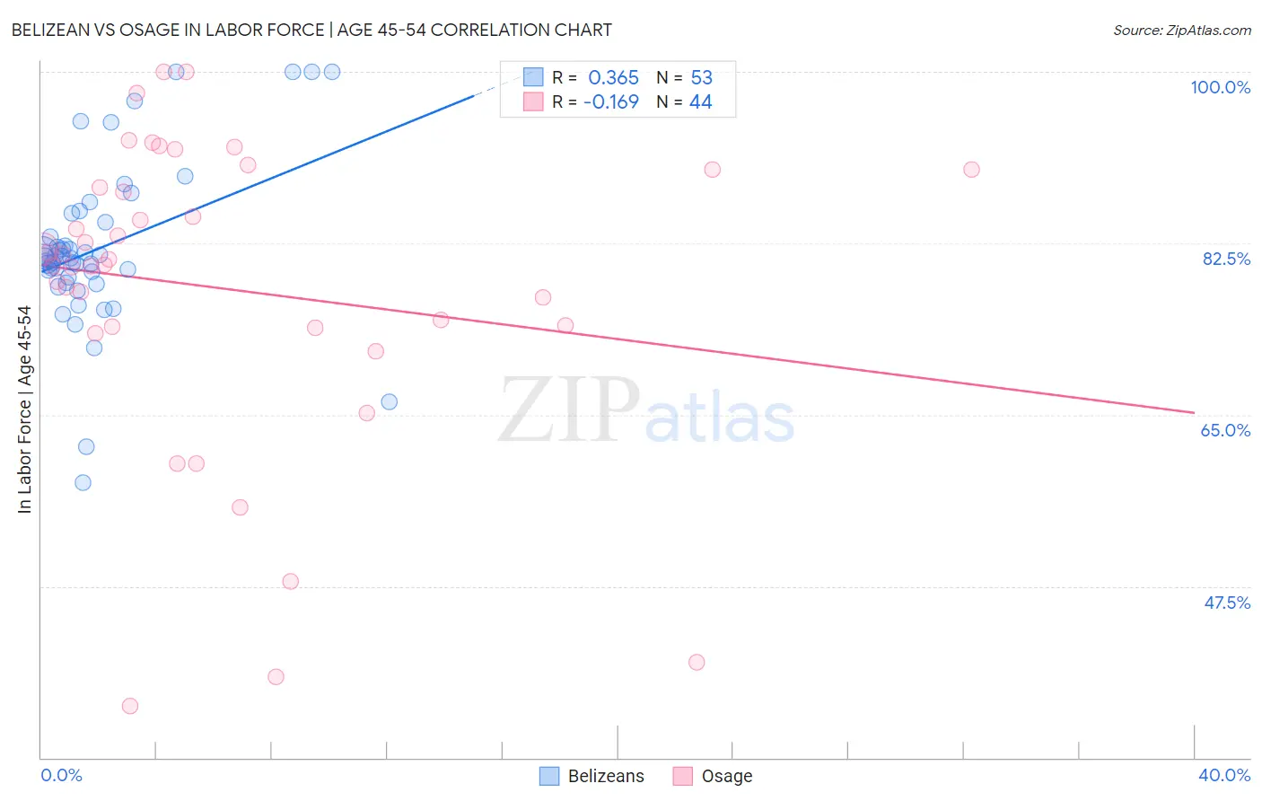 Belizean vs Osage In Labor Force | Age 45-54