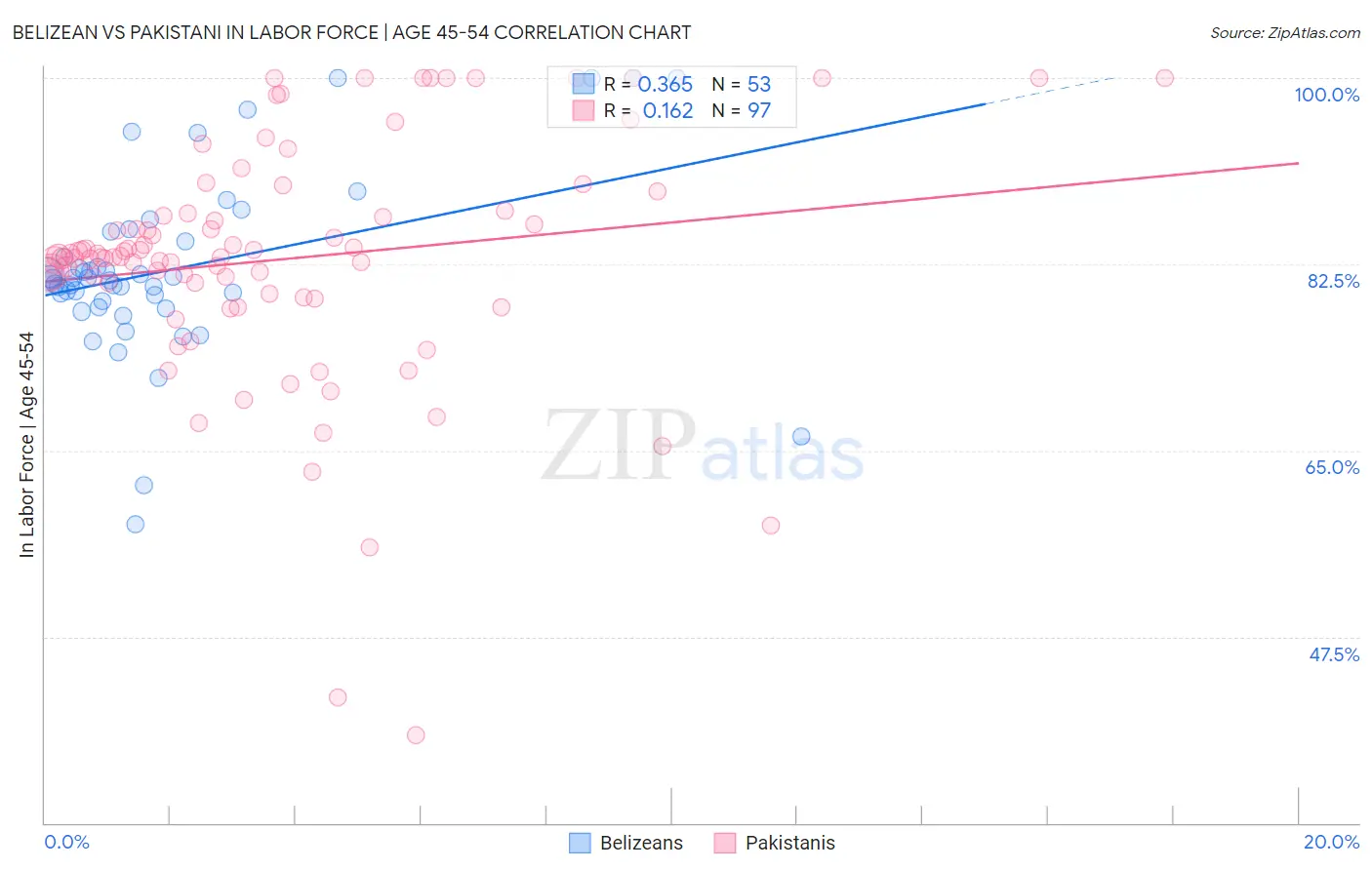 Belizean vs Pakistani In Labor Force | Age 45-54